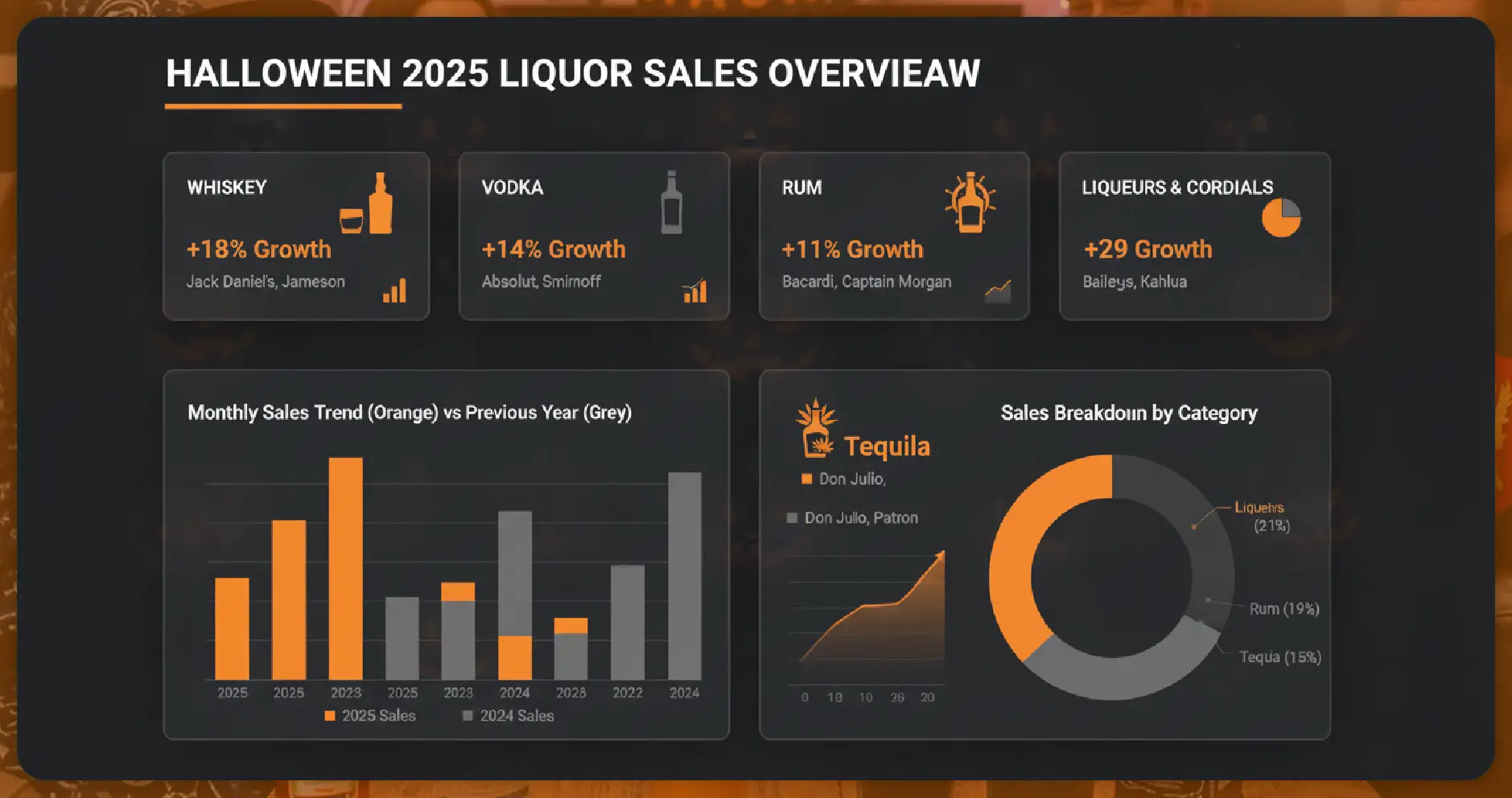 Halloween 2025 Liquor Sales Overview